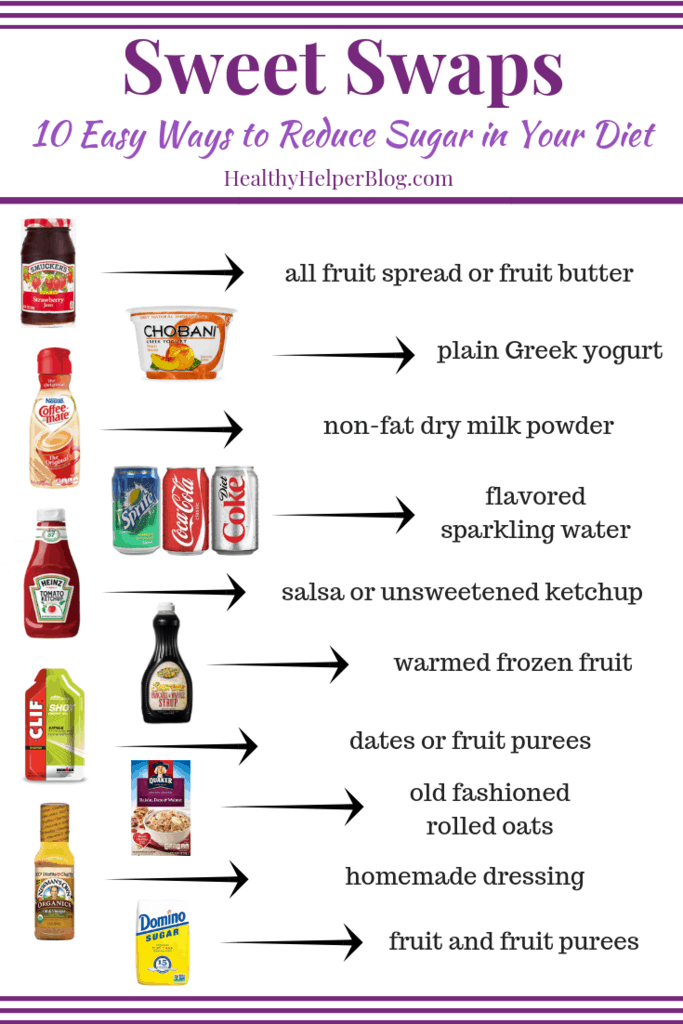 Sweet Swaps: 10 Easy Ways to Reduce Sugar in Your Diet | Healthy Helper A simple guide to making healthy swaps in your everyday diet that can help you lower the amount of sugar you eat. All natural and lower sugar containing foods are great, healthier choices to their traditional sugar filled alternatives.